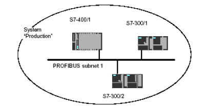 ساختار یک شبکه PROFIBUS در یک پروژه STEP7
